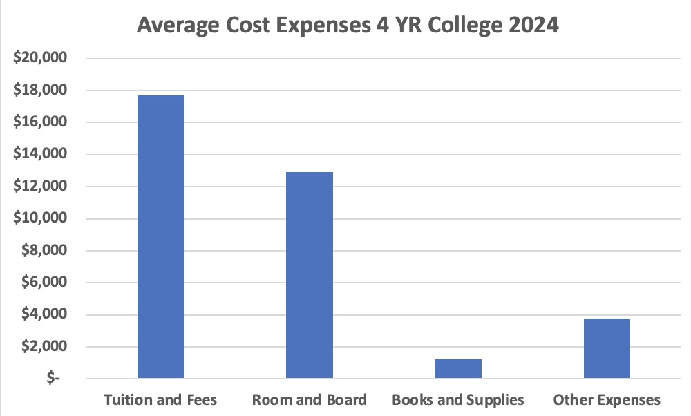 Average College Expenses 2024 Average College Expenses 2024