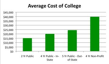 Compare college tuition